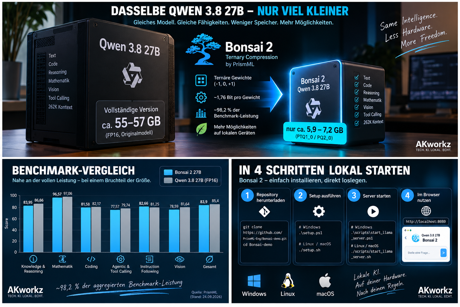Infografik: Qwen3.8 27B mit rund 55 bis 57 GB neben Bonsai 2 mit 5,9 bis 7,2 GB, Balkendiagramm der Benchmark-Werte beider Modelle und vier Installationsschritte für Windows, Linux und macOS