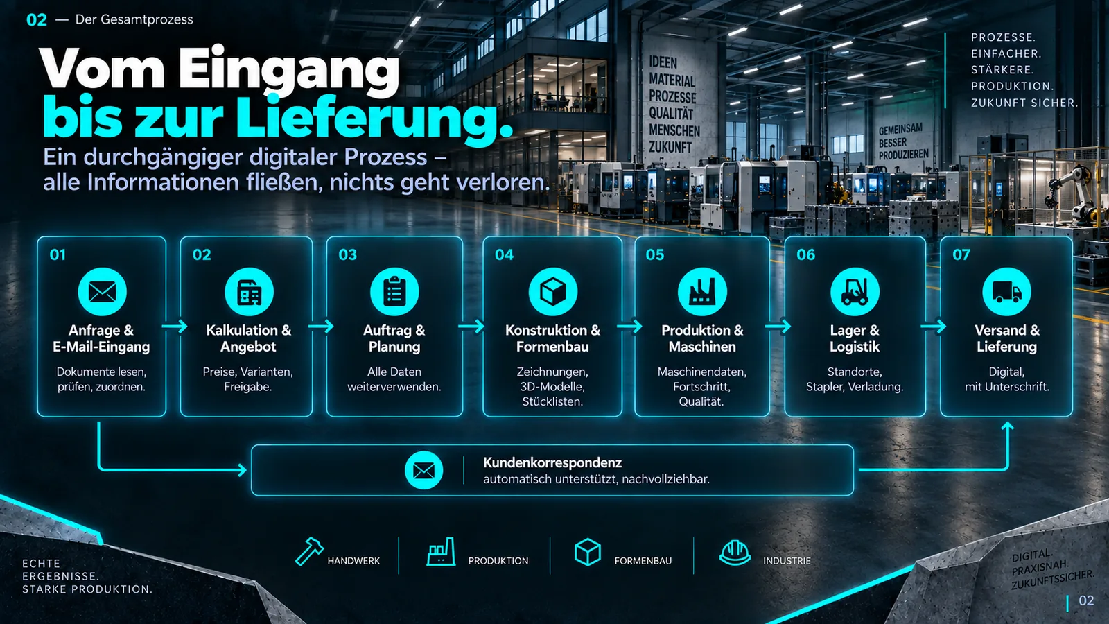 Gesamtprozess der Process Workbench vom E-Mail-Eingang über Angebot, Produktion und Lager bis zur Lieferung.