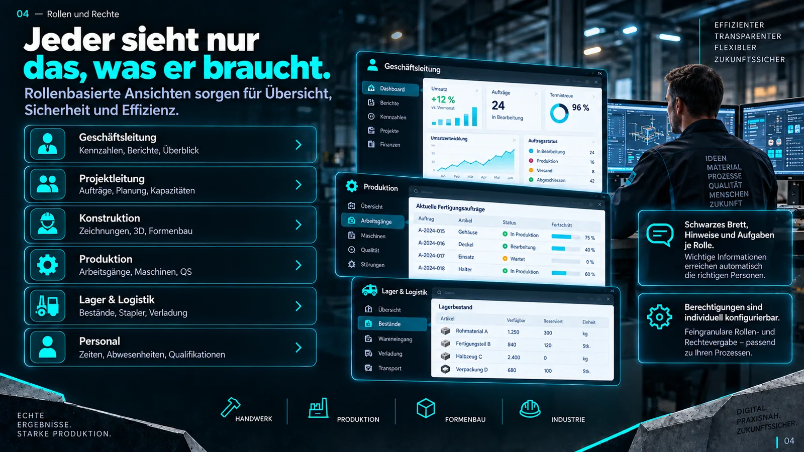 Rollen und Rechte: eigene Oberflächen für Vertrieb, Konstruktion, Produktion, Lager, QS und Geschäftsleitung.