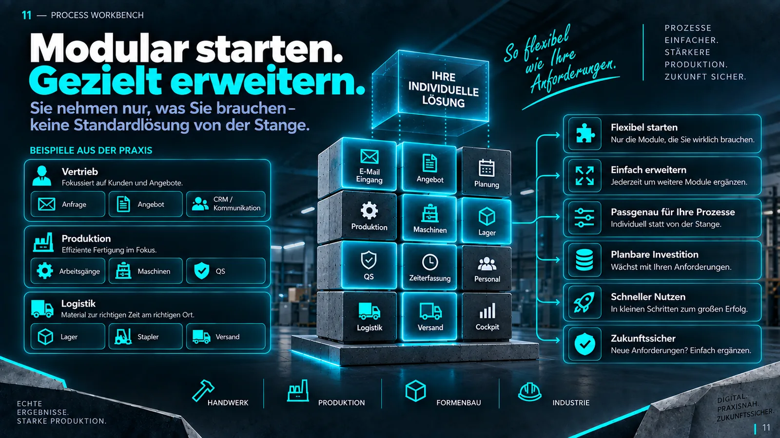 Modularer Aufbau: Anfrage, Angebot, Planung, Produktion, Lager, QS, Personal, Versand und Cockpit als einzelne Module.