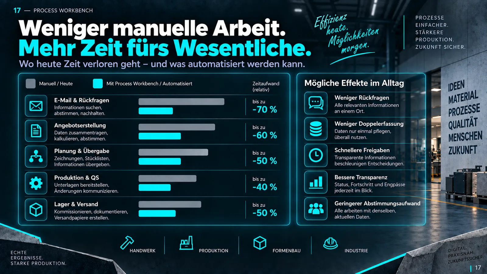 Nutzen der Plattform: weniger Erfassung und Rückfragen, schnellere Angebote, bessere Übergaben zwischen den Bereichen.